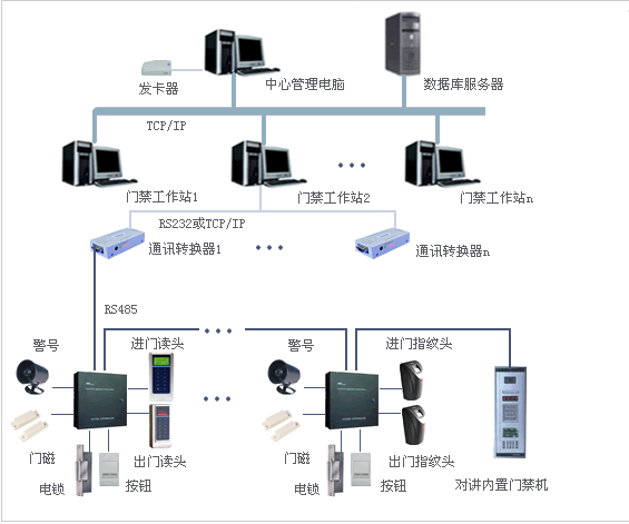 門(mén)禁、消費(fèi)、考勤一卡通工程